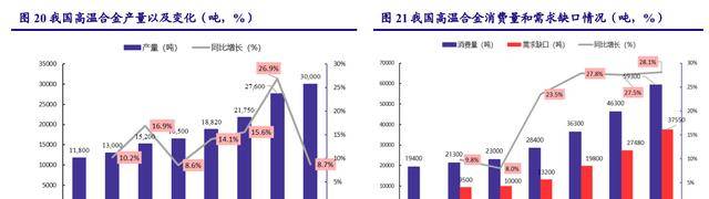 进口替代需求迫切高温合金：PG PG电子最是春好处空间广阔布局正当时(图36)