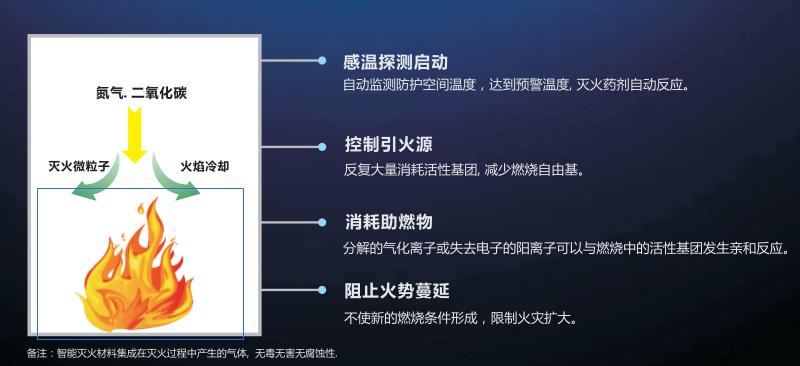 PG电子 PG平台小空间智能灭火产品(图1)