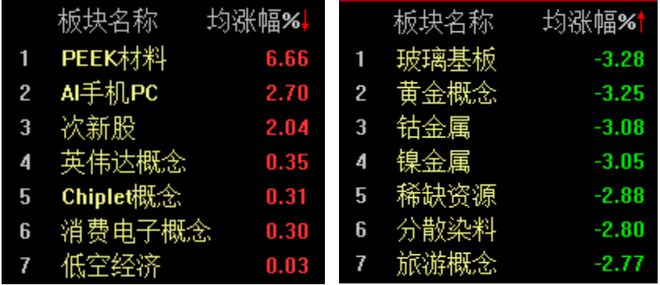 热门概念全部哑火沪指半日下跌1%(图2)