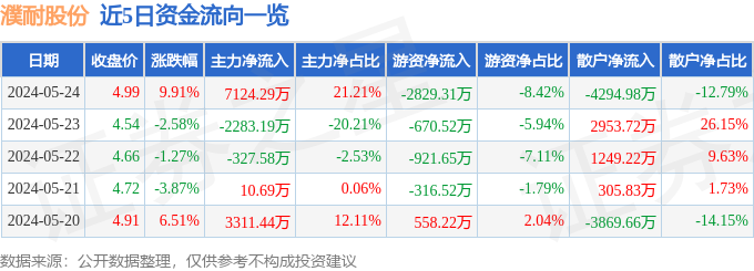 5月24日濮耐股份涨停分析：耐火材料有色金属氢能源燃料电池概念热股(图1)
