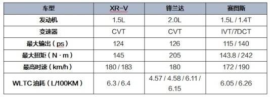 XR-V、锋兰达、赛图斯谁是最优选择(图10)