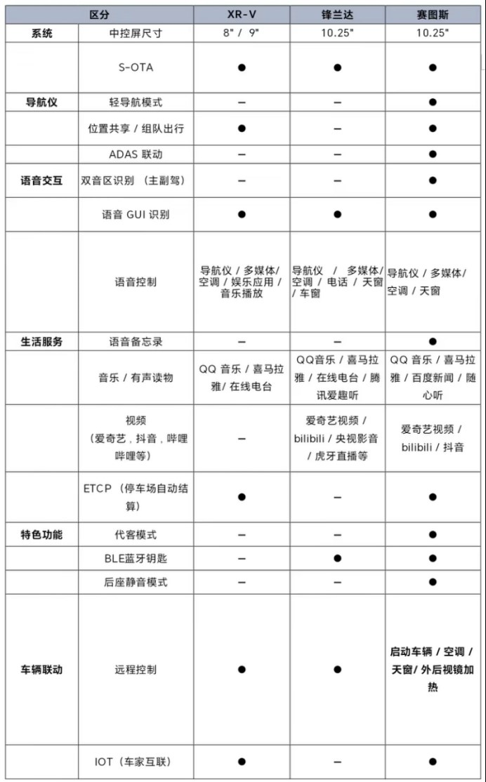 谁是小型SUV性价比之王？横评XR-V、锋兰达、赛图斯(图5)
