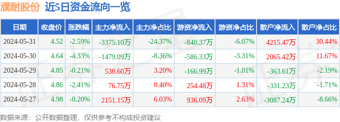 濮耐股份（002225）5月31日主力资金净卖出337510万元(图1)