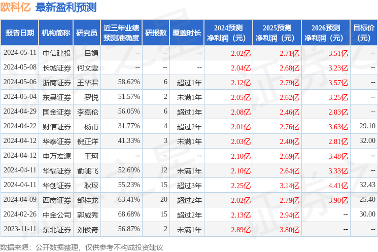欧科亿：5月31日接受机构调研富国基金、东吴证券参与(图1)