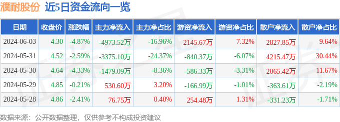 濮耐股份（002225）6月3日主力资金净卖出497352万元(图1)