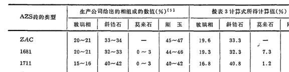 Al2O3-ZrO2-SiO2系电熔锆刚玉砖是什么？对耐火材料有什么作用？(图15)