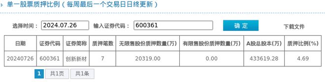 创新新材股东质押占比469%质押市值约805亿元(图1)