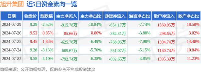 旭升集团（603305）7月29日主力资金净卖出91578万元(图1)