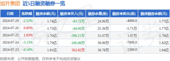 旭升集团（603305）7月29日主力资金净卖出91578万元(图2)
