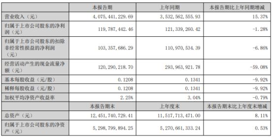 宝武镁业2024年上半年净利12亿 销售费用同比增加4093%(图1)