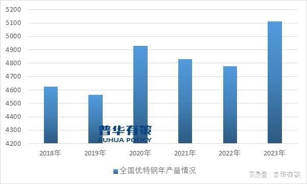 特钢行业发展潜力巨大为特钢用高端耐火材料带来较大的市场空间(图2)